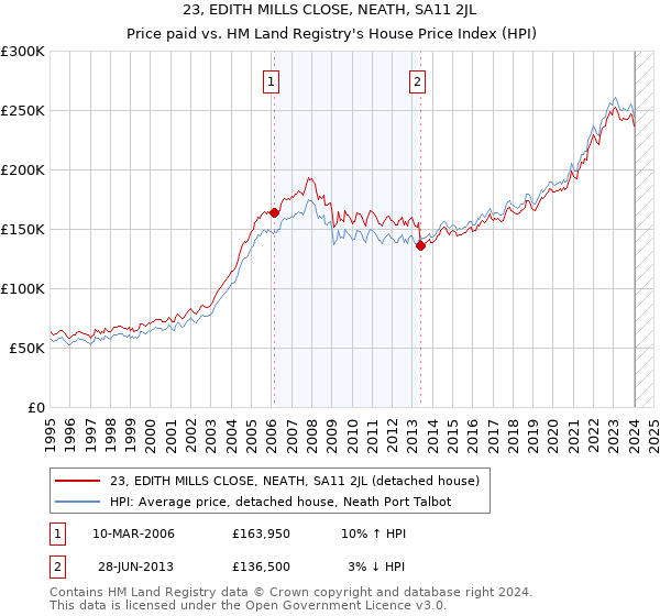 23, EDITH MILLS CLOSE, NEATH, SA11 2JL: Price paid vs HM Land Registry's House Price Index