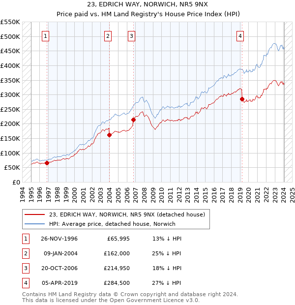 23, EDRICH WAY, NORWICH, NR5 9NX: Price paid vs HM Land Registry's House Price Index