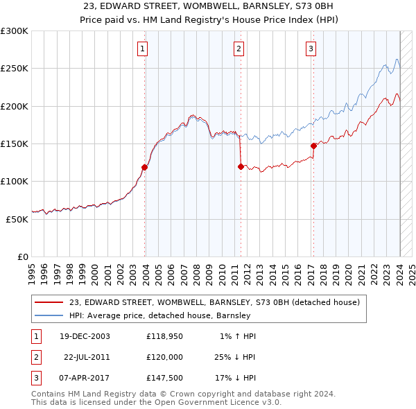 23, EDWARD STREET, WOMBWELL, BARNSLEY, S73 0BH: Price paid vs HM Land Registry's House Price Index