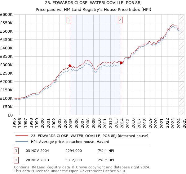 23, EDWARDS CLOSE, WATERLOOVILLE, PO8 8RJ: Price paid vs HM Land Registry's House Price Index