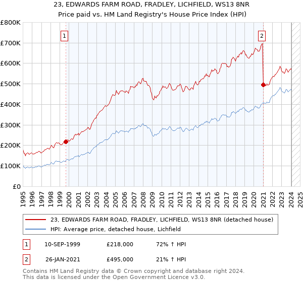 23, EDWARDS FARM ROAD, FRADLEY, LICHFIELD, WS13 8NR: Price paid vs HM Land Registry's House Price Index