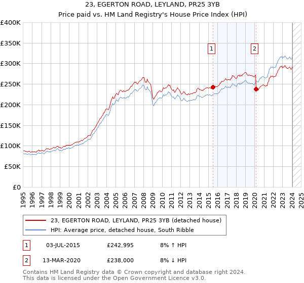 23, EGERTON ROAD, LEYLAND, PR25 3YB: Price paid vs HM Land Registry's House Price Index