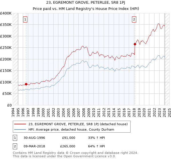 23, EGREMONT GROVE, PETERLEE, SR8 1PJ: Price paid vs HM Land Registry's House Price Index