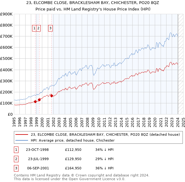 23, ELCOMBE CLOSE, BRACKLESHAM BAY, CHICHESTER, PO20 8QZ: Price paid vs HM Land Registry's House Price Index