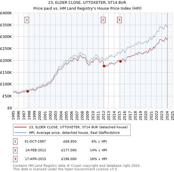 23, ELDER CLOSE, UTTOXETER, ST14 8UR: Price paid vs HM Land Registry's House Price Index