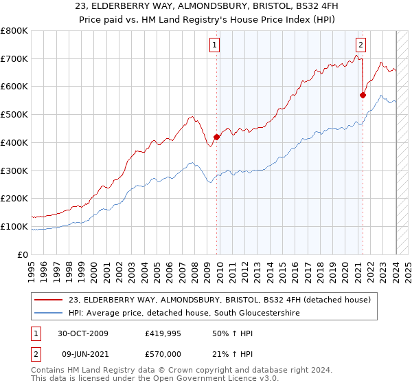 23, ELDERBERRY WAY, ALMONDSBURY, BRISTOL, BS32 4FH: Price paid vs HM Land Registry's House Price Index