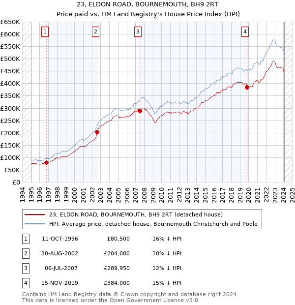 23, ELDON ROAD, BOURNEMOUTH, BH9 2RT: Price paid vs HM Land Registry's House Price Index