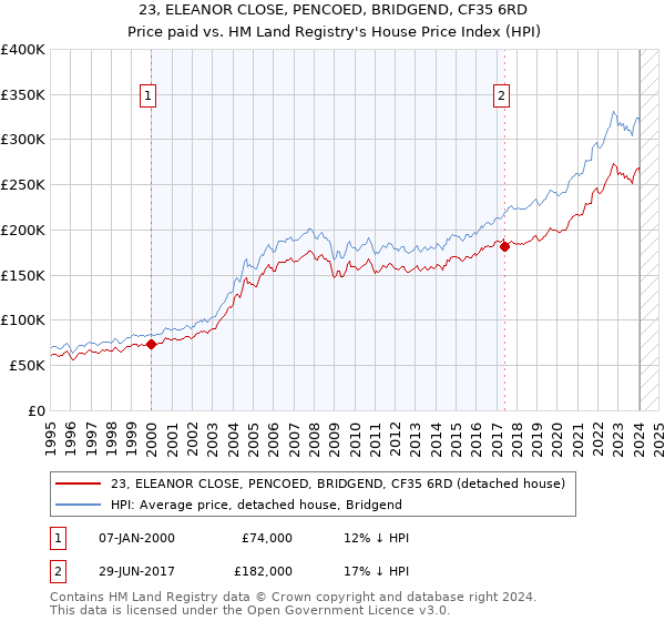 23, ELEANOR CLOSE, PENCOED, BRIDGEND, CF35 6RD: Price paid vs HM Land Registry's House Price Index