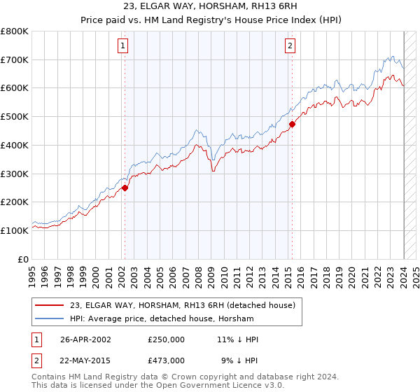 23, ELGAR WAY, HORSHAM, RH13 6RH: Price paid vs HM Land Registry's House Price Index