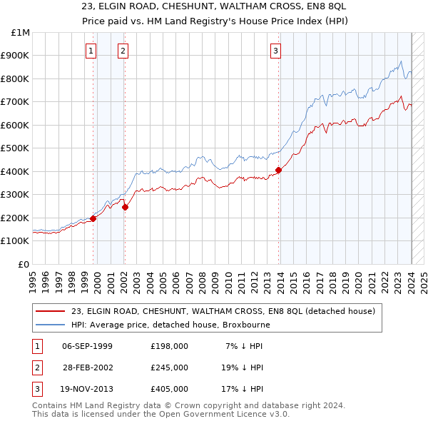 23, ELGIN ROAD, CHESHUNT, WALTHAM CROSS, EN8 8QL: Price paid vs HM Land Registry's House Price Index