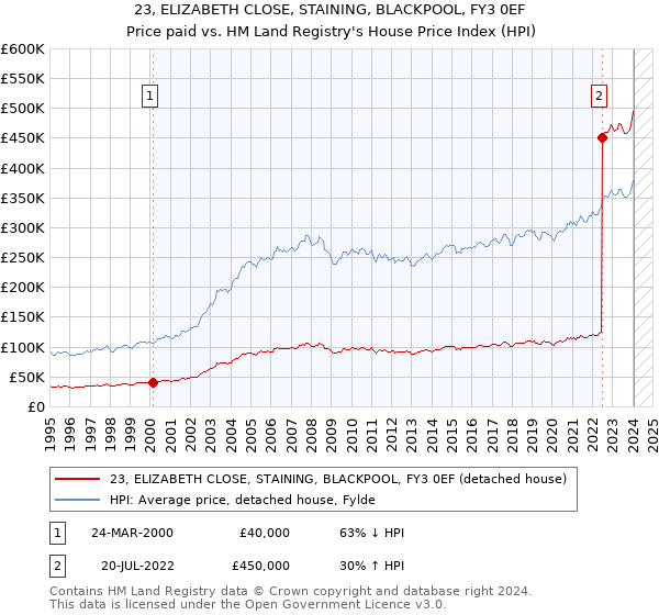 23, ELIZABETH CLOSE, STAINING, BLACKPOOL, FY3 0EF: Price paid vs HM Land Registry's House Price Index
