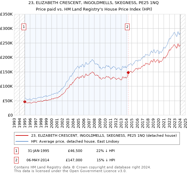 23, ELIZABETH CRESCENT, INGOLDMELLS, SKEGNESS, PE25 1NQ: Price paid vs HM Land Registry's House Price Index