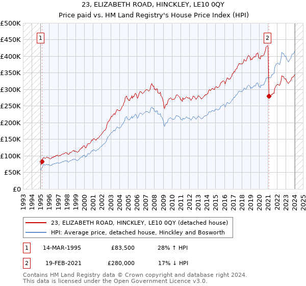 23, ELIZABETH ROAD, HINCKLEY, LE10 0QY: Price paid vs HM Land Registry's House Price Index