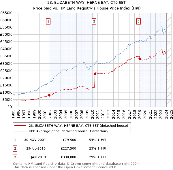 23, ELIZABETH WAY, HERNE BAY, CT6 6ET: Price paid vs HM Land Registry's House Price Index