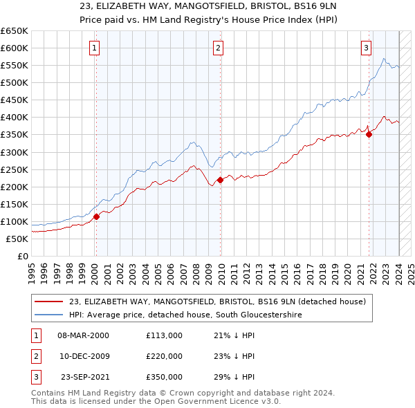 23, ELIZABETH WAY, MANGOTSFIELD, BRISTOL, BS16 9LN: Price paid vs HM Land Registry's House Price Index