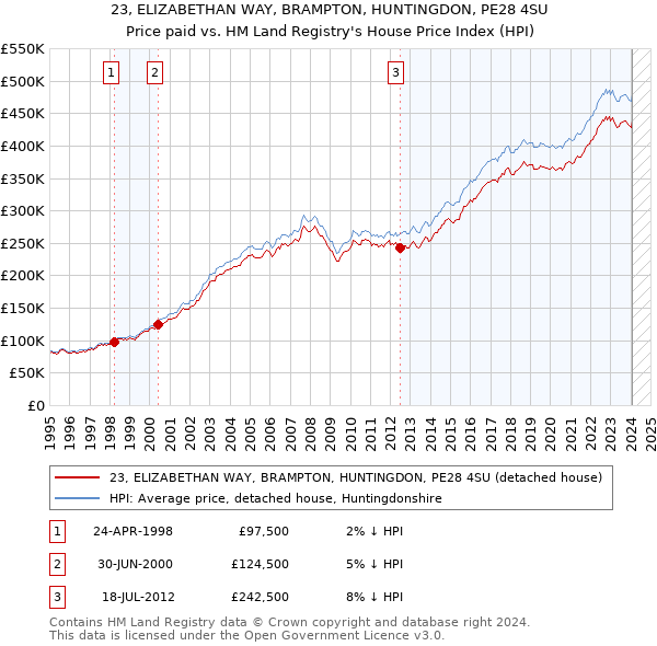 23, ELIZABETHAN WAY, BRAMPTON, HUNTINGDON, PE28 4SU: Price paid vs HM Land Registry's House Price Index