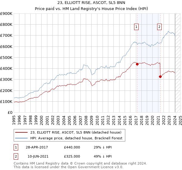 23, ELLIOTT RISE, ASCOT, SL5 8NN: Price paid vs HM Land Registry's House Price Index