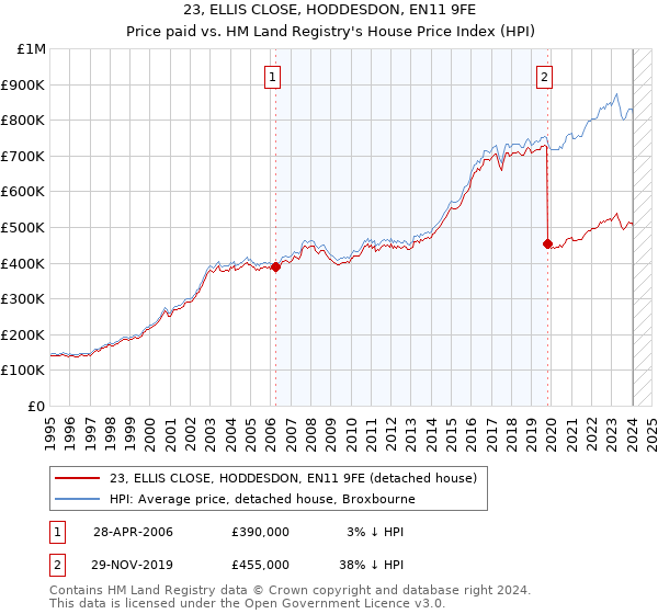 23, ELLIS CLOSE, HODDESDON, EN11 9FE: Price paid vs HM Land Registry's House Price Index