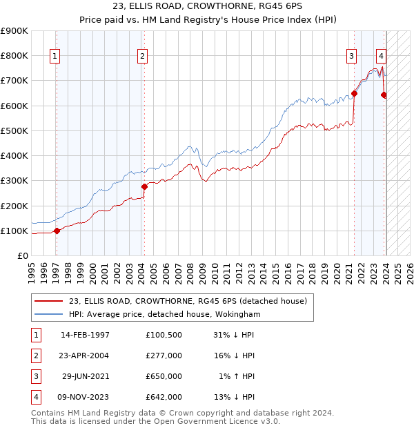 23, ELLIS ROAD, CROWTHORNE, RG45 6PS: Price paid vs HM Land Registry's House Price Index