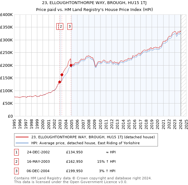 23, ELLOUGHTONTHORPE WAY, BROUGH, HU15 1TJ: Price paid vs HM Land Registry's House Price Index