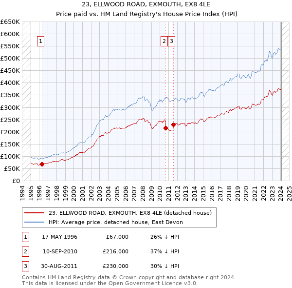 23, ELLWOOD ROAD, EXMOUTH, EX8 4LE: Price paid vs HM Land Registry's House Price Index