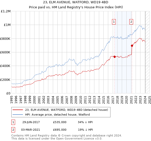 23, ELM AVENUE, WATFORD, WD19 4BD: Price paid vs HM Land Registry's House Price Index