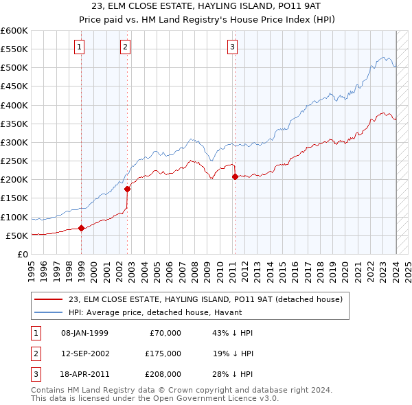 23, ELM CLOSE ESTATE, HAYLING ISLAND, PO11 9AT: Price paid vs HM Land Registry's House Price Index