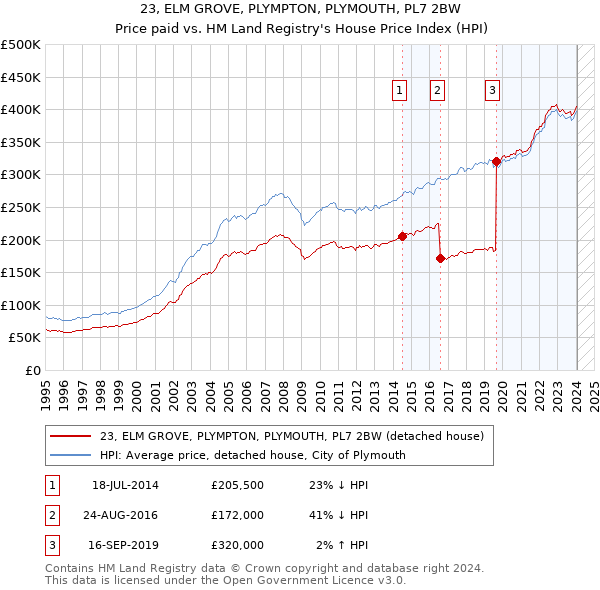 23, ELM GROVE, PLYMPTON, PLYMOUTH, PL7 2BW: Price paid vs HM Land Registry's House Price Index
