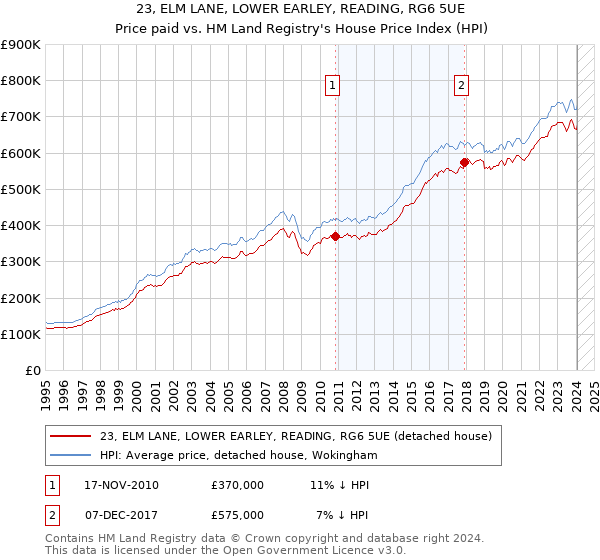 23, ELM LANE, LOWER EARLEY, READING, RG6 5UE: Price paid vs HM Land Registry's House Price Index