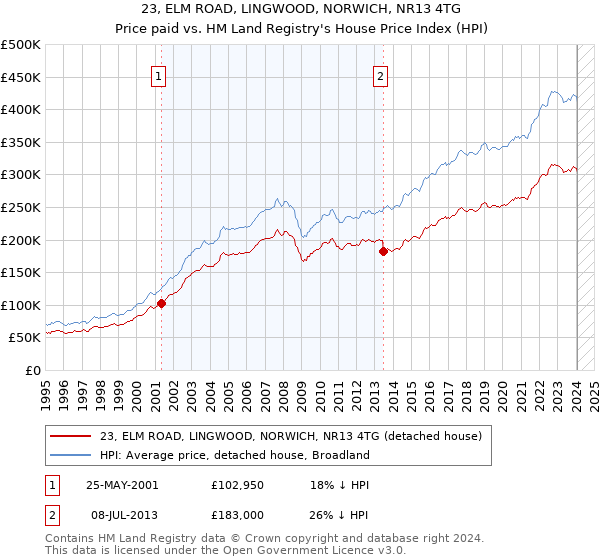 23, ELM ROAD, LINGWOOD, NORWICH, NR13 4TG: Price paid vs HM Land Registry's House Price Index