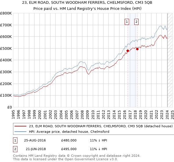 23, ELM ROAD, SOUTH WOODHAM FERRERS, CHELMSFORD, CM3 5QB: Price paid vs HM Land Registry's House Price Index