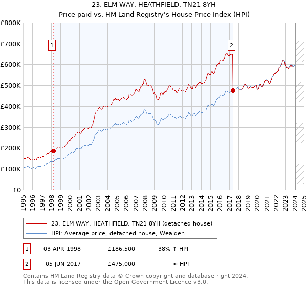 23, ELM WAY, HEATHFIELD, TN21 8YH: Price paid vs HM Land Registry's House Price Index