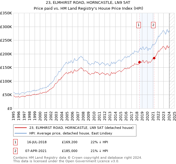 23, ELMHIRST ROAD, HORNCASTLE, LN9 5AT: Price paid vs HM Land Registry's House Price Index