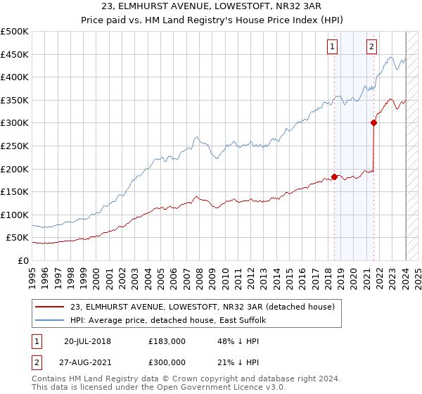 23, ELMHURST AVENUE, LOWESTOFT, NR32 3AR: Price paid vs HM Land Registry's House Price Index