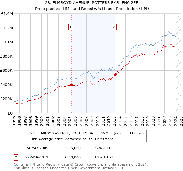 23, ELMROYD AVENUE, POTTERS BAR, EN6 2EE: Price paid vs HM Land Registry's House Price Index