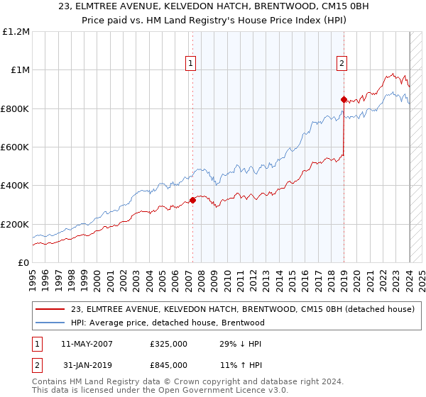 23, ELMTREE AVENUE, KELVEDON HATCH, BRENTWOOD, CM15 0BH: Price paid vs HM Land Registry's House Price Index