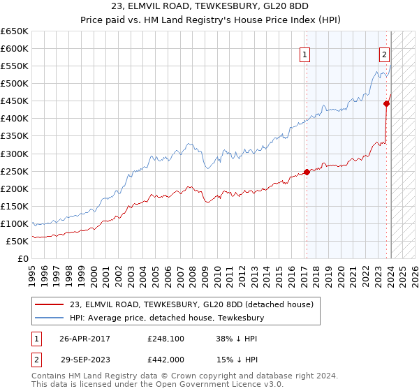 23, ELMVIL ROAD, TEWKESBURY, GL20 8DD: Price paid vs HM Land Registry's House Price Index