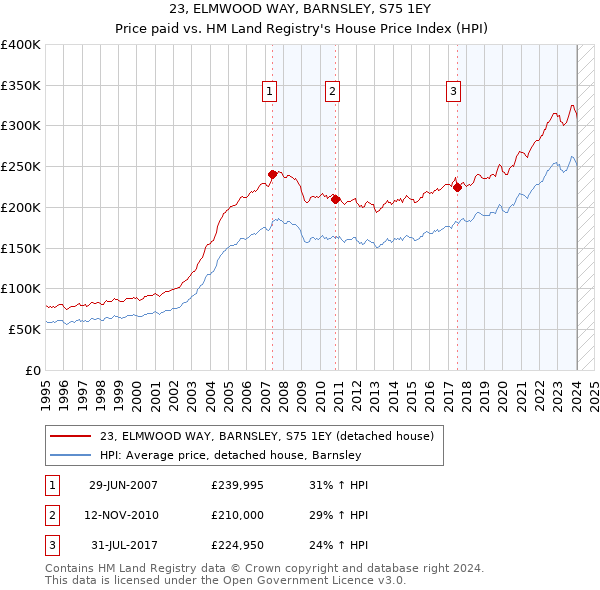 23, ELMWOOD WAY, BARNSLEY, S75 1EY: Price paid vs HM Land Registry's House Price Index