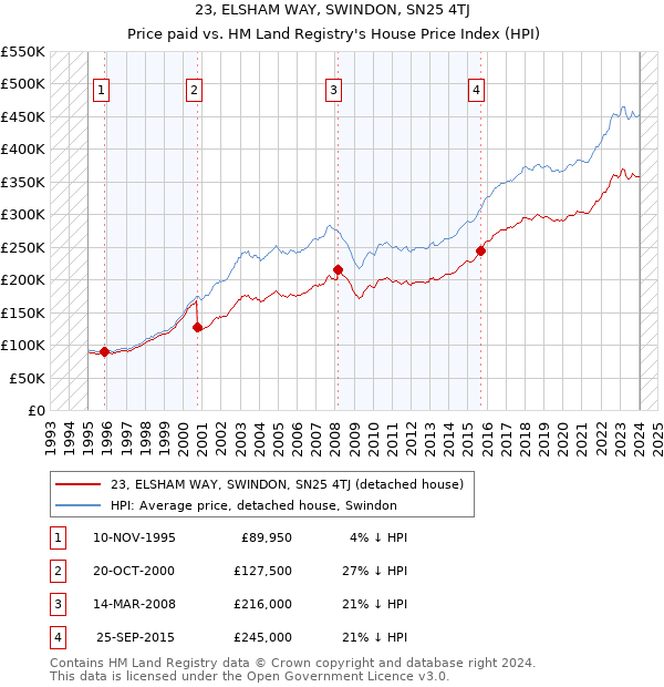 23, ELSHAM WAY, SWINDON, SN25 4TJ: Price paid vs HM Land Registry's House Price Index