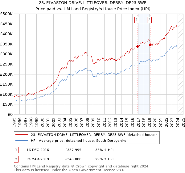 23, ELVASTON DRIVE, LITTLEOVER, DERBY, DE23 3WF: Price paid vs HM Land Registry's House Price Index
