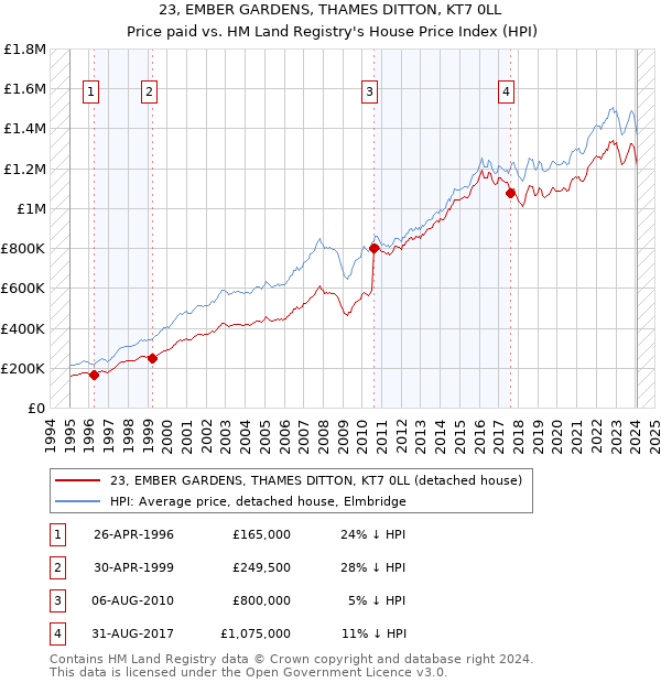 23, EMBER GARDENS, THAMES DITTON, KT7 0LL: Price paid vs HM Land Registry's House Price Index