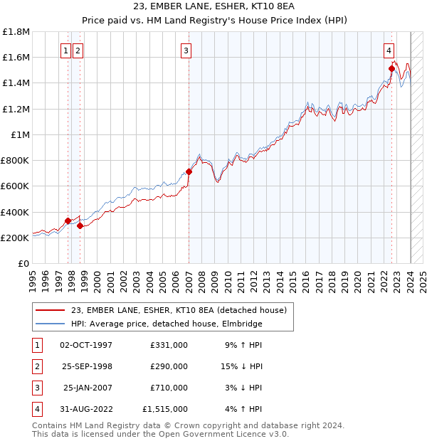 23, EMBER LANE, ESHER, KT10 8EA: Price paid vs HM Land Registry's House Price Index