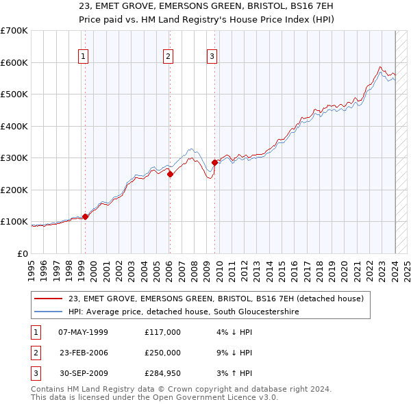 23, EMET GROVE, EMERSONS GREEN, BRISTOL, BS16 7EH: Price paid vs HM Land Registry's House Price Index