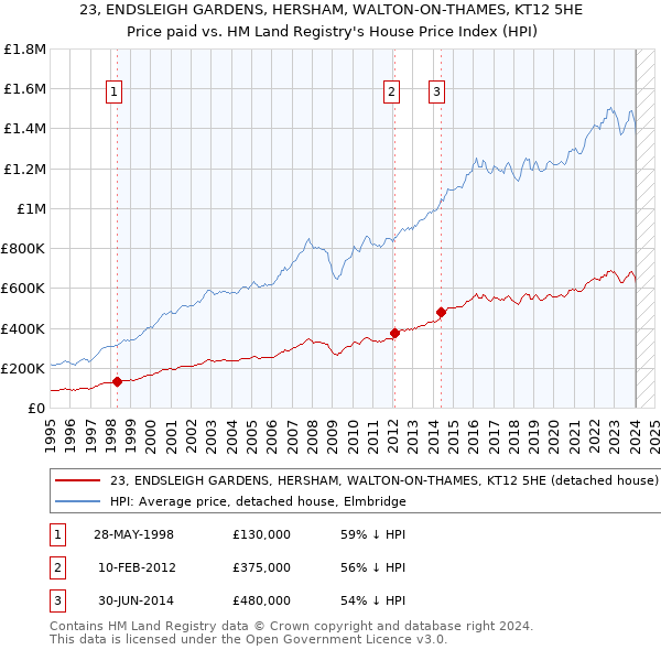 23, ENDSLEIGH GARDENS, HERSHAM, WALTON-ON-THAMES, KT12 5HE: Price paid vs HM Land Registry's House Price Index