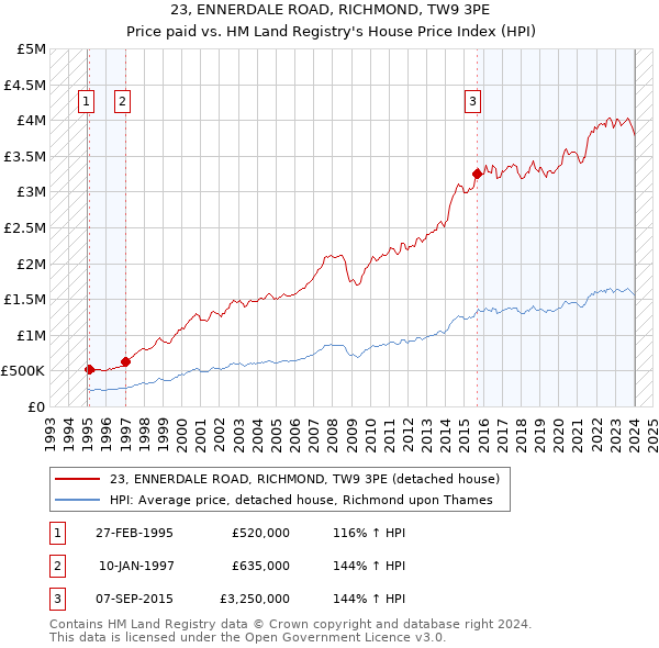 23, ENNERDALE ROAD, RICHMOND, TW9 3PE: Price paid vs HM Land Registry's House Price Index