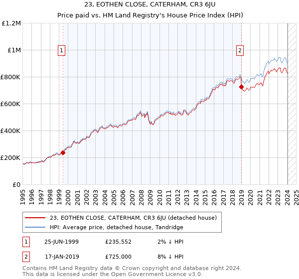 23, EOTHEN CLOSE, CATERHAM, CR3 6JU: Price paid vs HM Land Registry's House Price Index