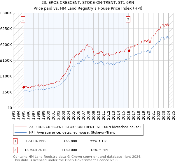 23, EROS CRESCENT, STOKE-ON-TRENT, ST1 6RN: Price paid vs HM Land Registry's House Price Index