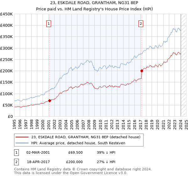 23, ESKDALE ROAD, GRANTHAM, NG31 8EP: Price paid vs HM Land Registry's House Price Index