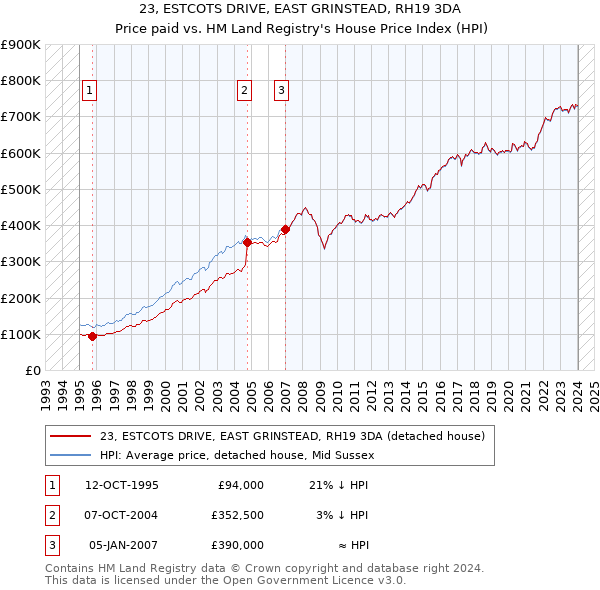 23, ESTCOTS DRIVE, EAST GRINSTEAD, RH19 3DA: Price paid vs HM Land Registry's House Price Index