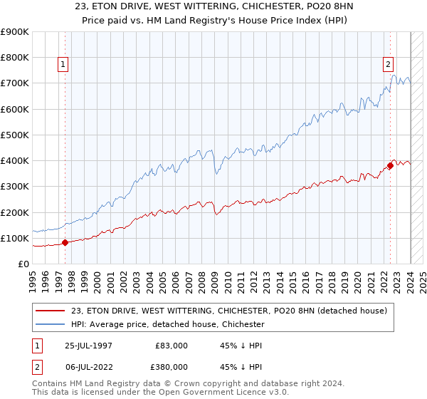 23, ETON DRIVE, WEST WITTERING, CHICHESTER, PO20 8HN: Price paid vs HM Land Registry's House Price Index